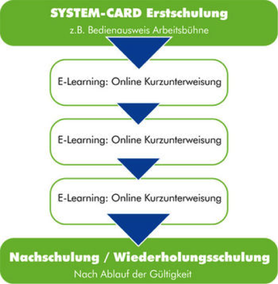 Erstschulung